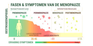 symptomen menopauze